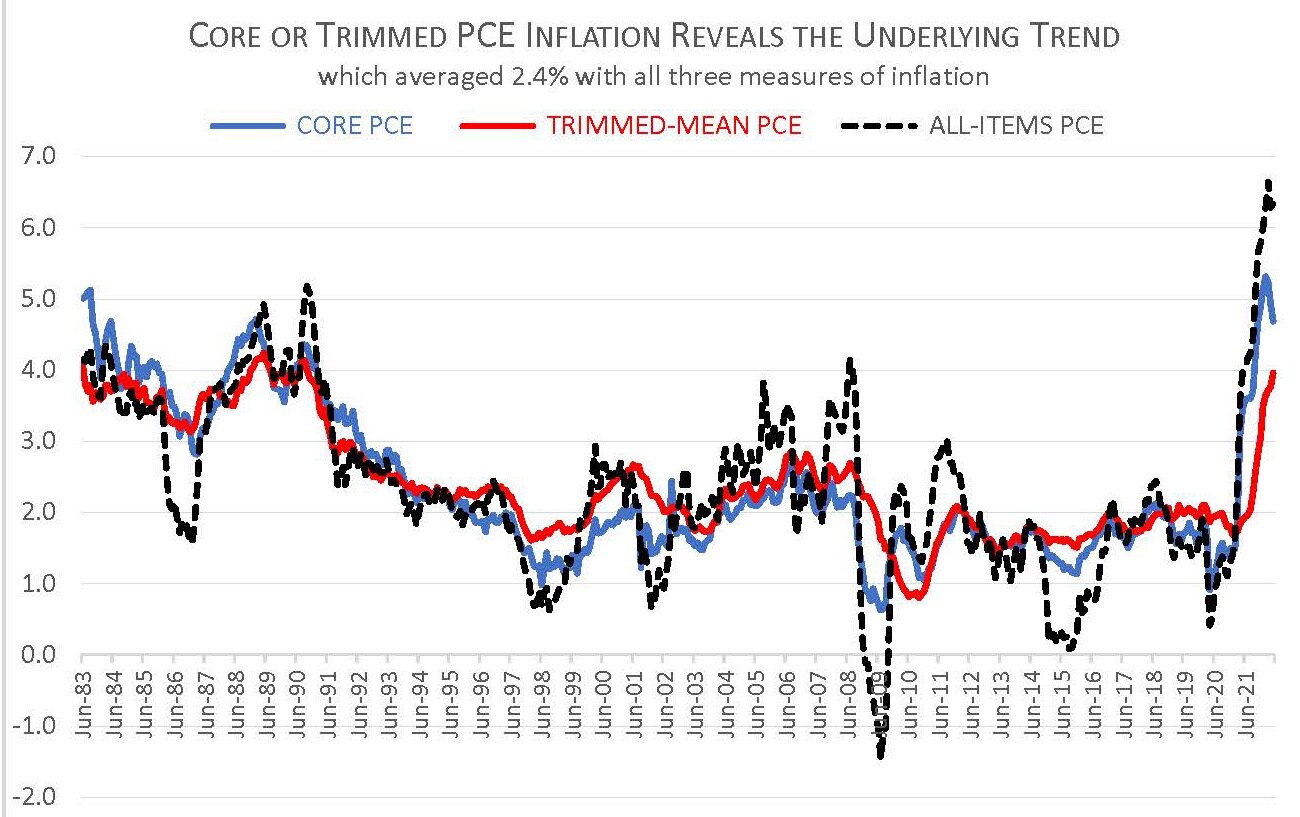 Understanding “Core Inflation” Has Rarely Been So Important Cato at